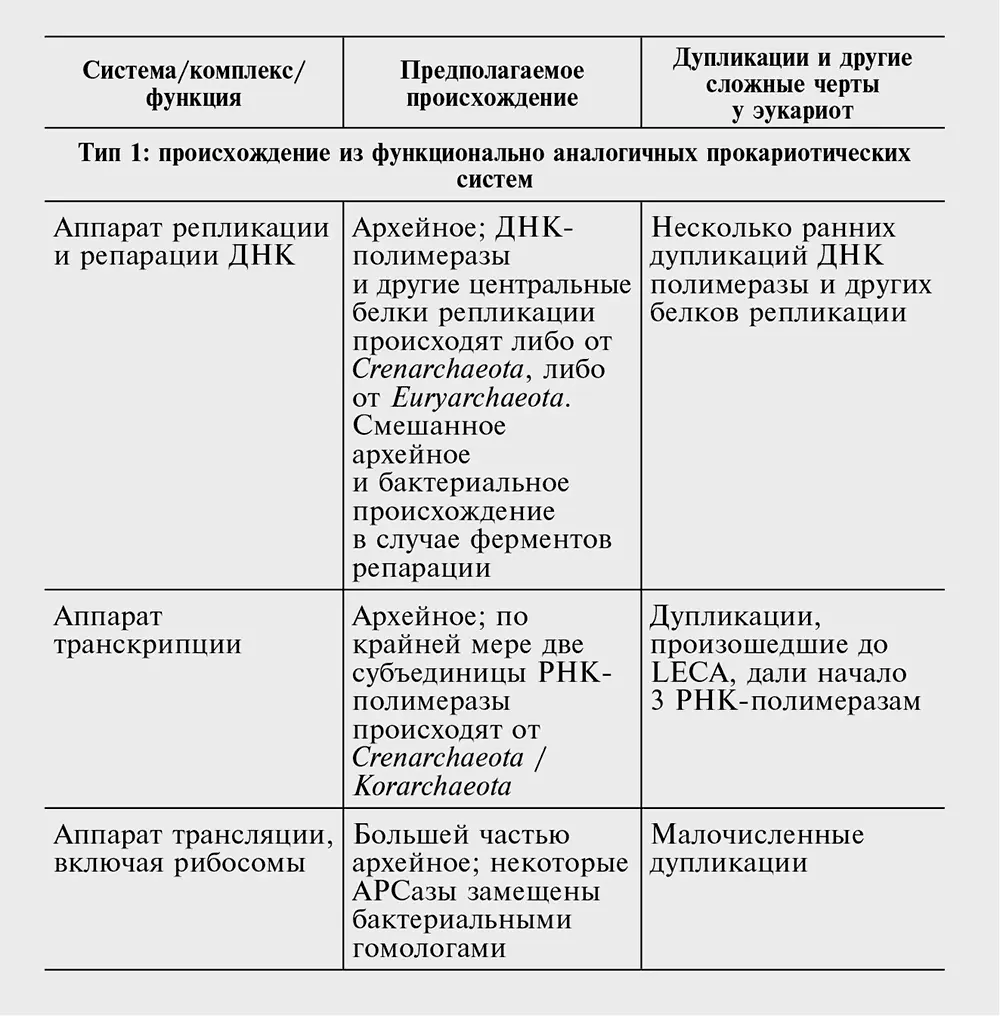 Многие из систем типа 1 долгое время рассматривали как эукариотические - фото 63