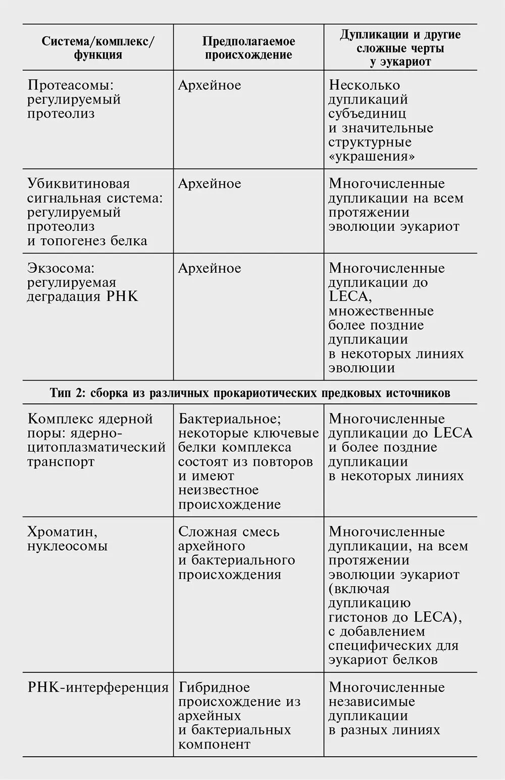 Многие из систем типа 1 долгое время рассматривали как эукариотические - фото 64