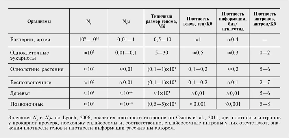 Генная архитектура эукариот наглядная демонстрация неадаптивной теории - фото 76