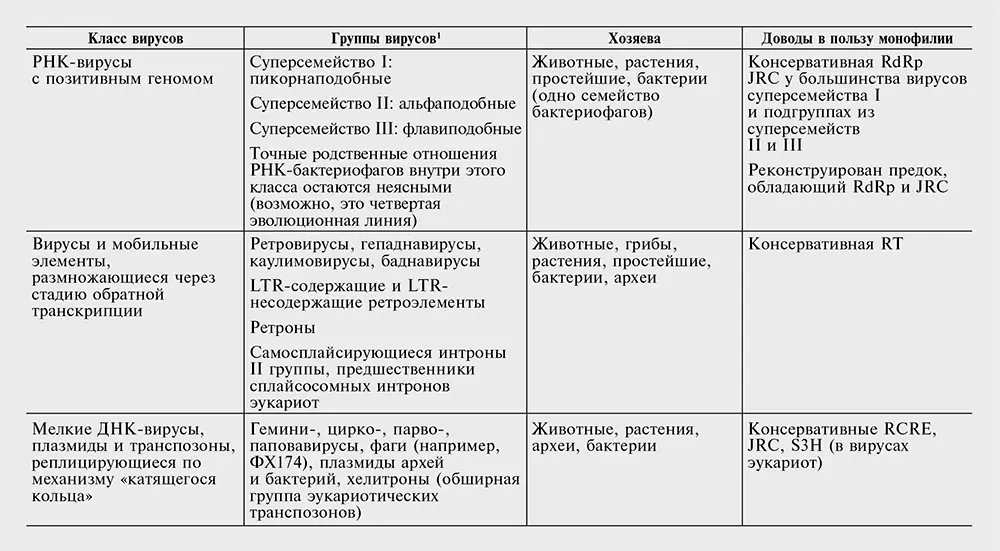 Сокращения JRC белок капсида с укладкой типа рулета LTR long terminal - фото 88