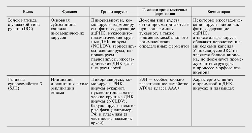 Перечень генов вирусных сигнатур в табл 102 консервативен Вероятнее всего - фото 91