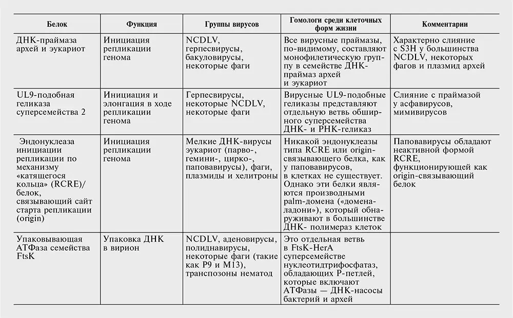 Перечень генов вирусных сигнатур в табл 102 консервативен Вероятнее всего - фото 92