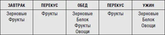 Физические упражнения Первой фазы Во время Первой фазы один день занимайтесь - фото 2