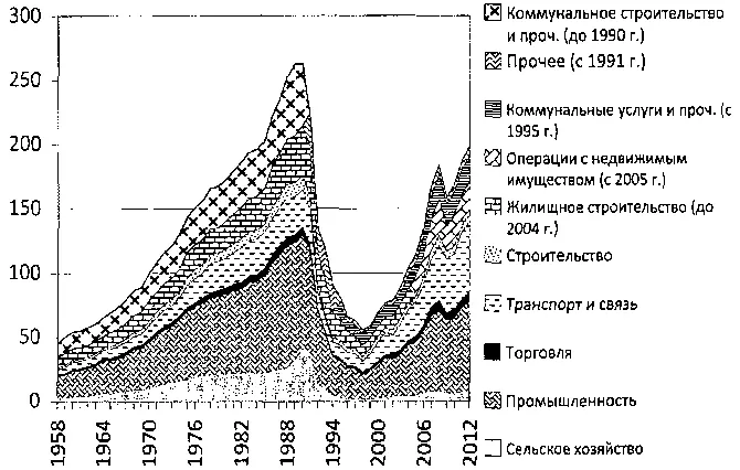 Рис 72Индексы капитальных вложений в народное хозяйство РСФСР и инвестиций в - фото 407