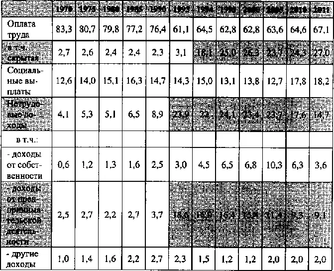 Также отметим что в начале 2010х доля социальных выплат в денежных доходах - фото 81
