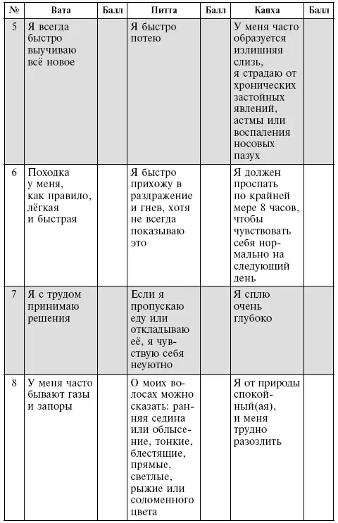 Конечный подсчет очков Вата Питта Капха И для закрепления - фото 8