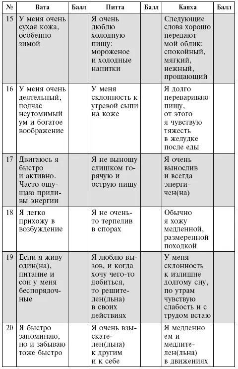 Конечный подсчет очков Вата Питта Капха И для закрепления - фото 10