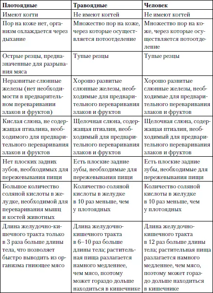 Пищевая ценность мяса Высоким содержанием белка отличаются молочные продукты - фото 1