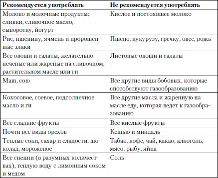 Таблица 49 Рекомендации по питанию для типа Ватакапха Подробнее о - фото 14