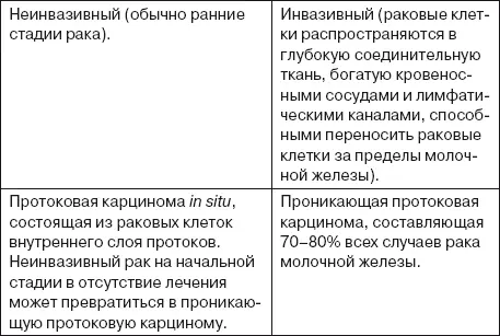 Существуют и менее распространенные виды рака молочной железы которые здесь не - фото 30