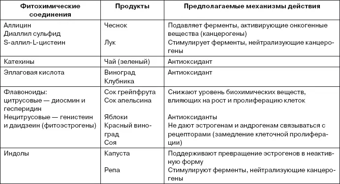Из Практического руководства Андерсона по питанию и снижению риска - фото 40