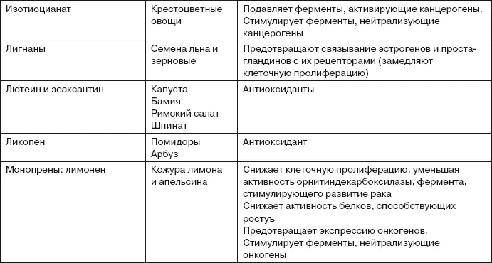 Из Практического руководства Андерсона по питанию и снижению риска - фото 41