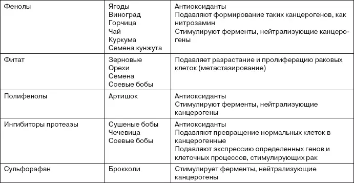 Из Практического руководства Андерсона по питанию и снижению риска - фото 42
