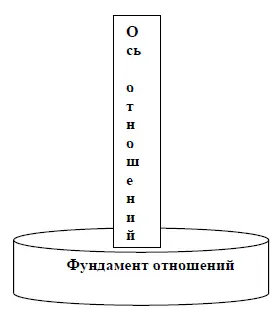 Эта конструкция невидима но она действует на партнеров Фундамент укрепляет - фото 2
