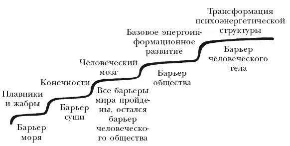 Барьеры на пути развития человека Это действительно серьезное открытие и один - фото 47