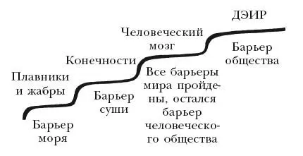Барьеры на пути развития человека Обратите внимание при приближении к каждому - фото 48