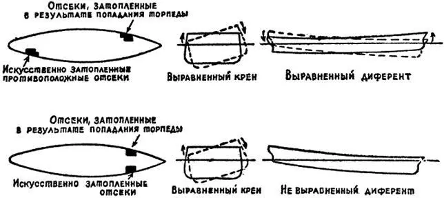 Схема искусственного затопления отсеков морского судна по А Н Крылову - фото 97