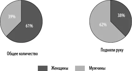 Рис 25Сколько человек подняли руку с учетом пола участников Маркетологам - фото 18