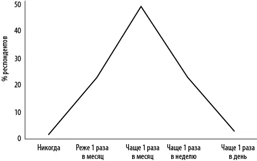Рис 32Как часто вы принимаете решение о покупке по результатам поиска в - фото 22