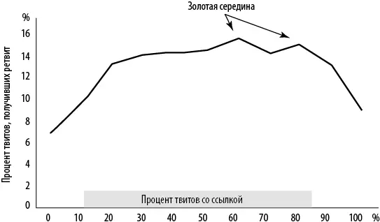 Рис 48Золотая середина ретвитов ссылки Аккаунты в которых ссылки - фото 45