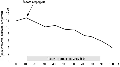 Рис 49Золотая середина ретвитов ответы на комментарии Как показывают эти - фото 46