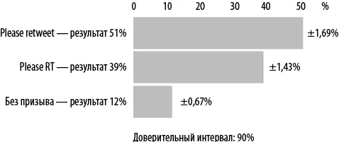 Рис 410Просьба дает в 4 раза больше ретвитов За прошедшие годы я не раз - фото 47