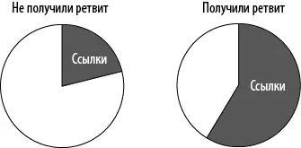 Рис 415Воздействие ссылки на ретвиты Эти данные подтверждают необходимость - фото 52