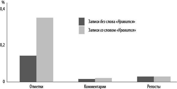 Рис 57Записи со словом Нравится получают больше комментариев и отметок - фото 66