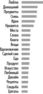 Рис 62Наиболее частотные слова в Pinterest Если вам доводилось заглядывать - фото 88