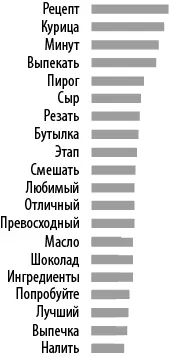 Рис 63Часто встречающиеся в репинах слова В основном в списке представлена - фото 89