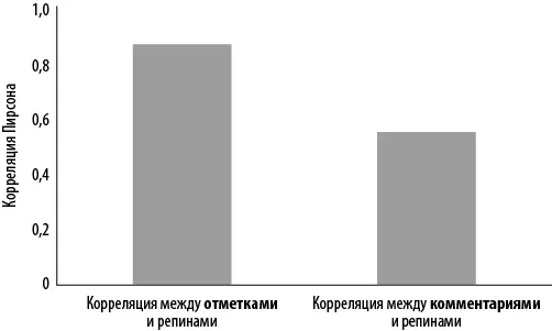 Рис 64Корреляция между комментариямиотметками и репинами Если вы полистаете - фото 90