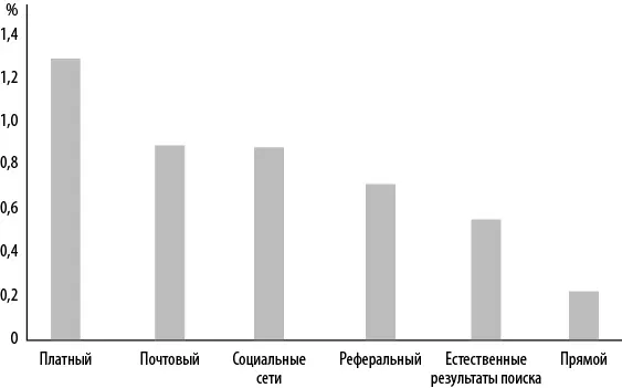 Рис 91Показатели конверсии разного трафика Гораздо больше удивления вызывают - фото 136