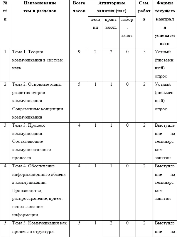 3 Содержание тем курса Тема 1 Теория коммуникации в системе наук 1 Ко - фото 1