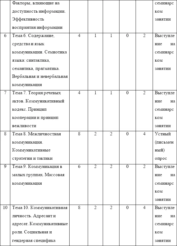 3 Содержание тем курса Тема 1 Теория коммуникации в системе наук 1 - фото 2