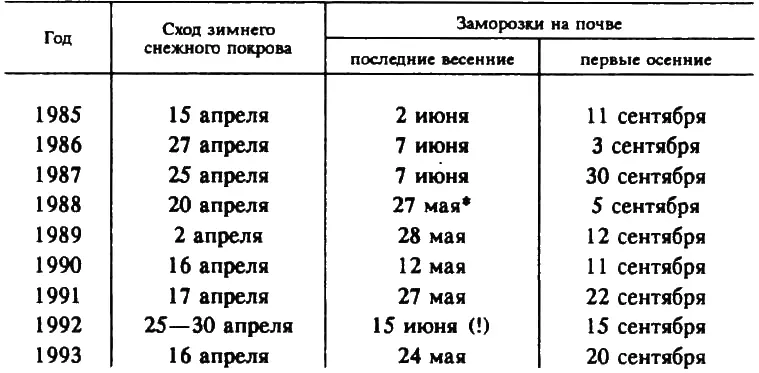 В отдельных местах в ночь на 1 июля наблюдались слабые заморозки ЭТО - фото 53