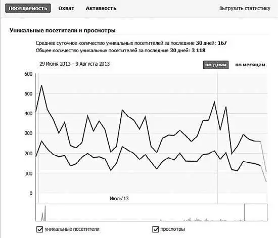 Рис 5 Здесь вы можете увидеть количество уникальных посетителей и просмотров в - фото 5
