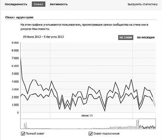 Рис 7 Вкладка Активность Здесь можно увидеть следующие данные сколько - фото 7