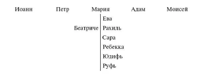 Более привычно расположение этих персонажей по линии от Евы к Руфи как раз под - фото 4