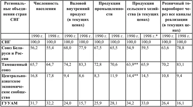 Динамика изменений товарооборота региональных объединений в СНГ ясно - фото 1