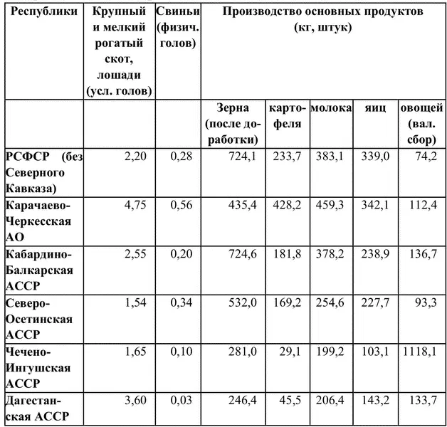 Основные суммарные показатели сельскохозяйственного производства - фото 2