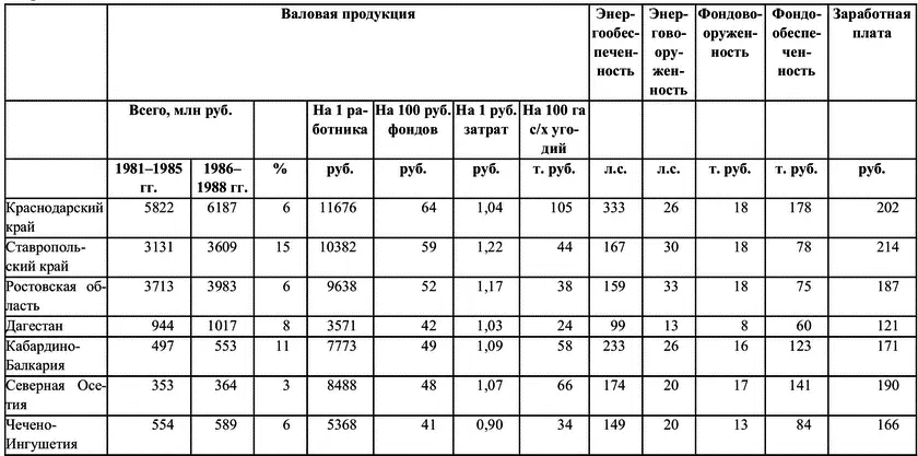 Из пяти национальных субъектов федерации где производство продовольствия не - фото 3