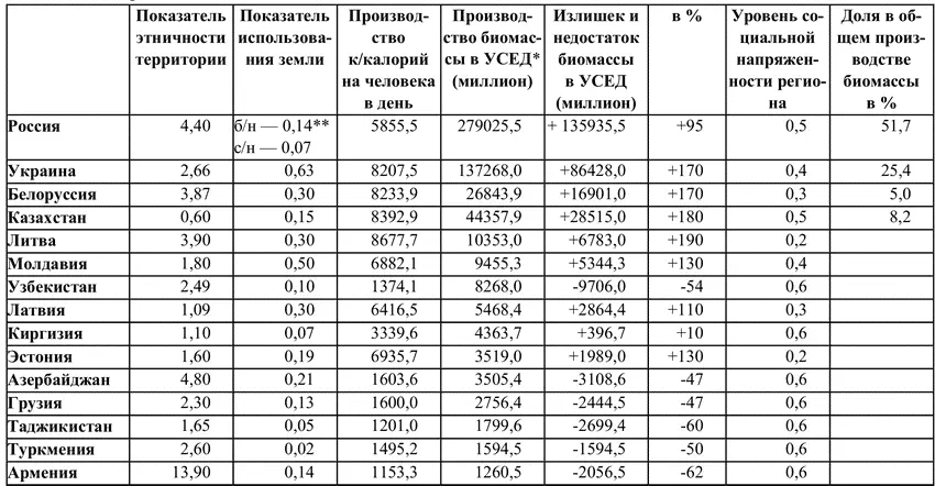 УСЕД условная единица биомассы продовольствия подсчитанного в калориях - фото 4