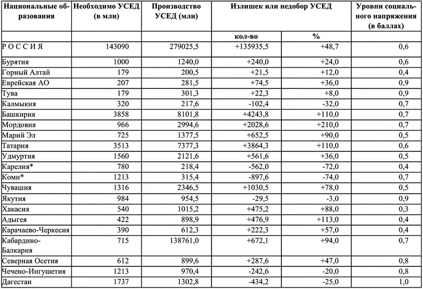 УСЕД условная единица биомассы продовольствия подсчитанного в калориях - фото 5