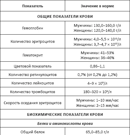 Полный справочник анализов и исследований в медицине - фото 74