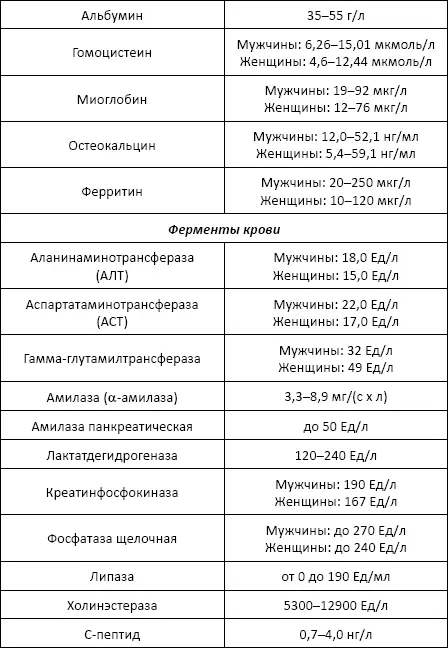 Полный справочник анализов и исследований в медицине - фото 75