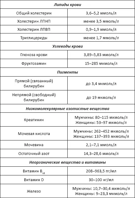 Полный справочник анализов и исследований в медицине - фото 76