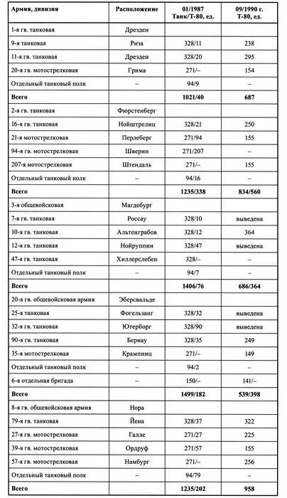 В середине 1980х гг основную часть танковых соединений Группы советских войск - фото 30