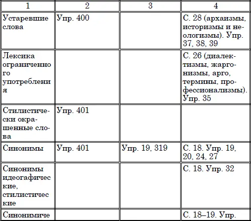 III Требования к знаниям по русскому языку выпускников педагогических вузов - фото 14