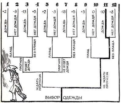 Алгоритмическое дерево поиска решения В томто и состоит трудность что решать - фото 18