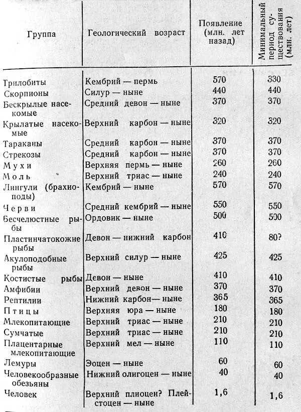 Таблица длительности существования отдельных групп по Цейнеру Все цифры - фото 19